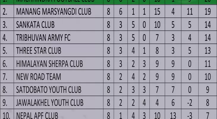 Three Star defeat Himalayan Sherpa, move to fifth
