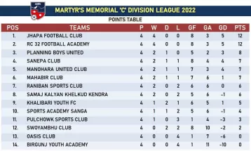सी डिभिजन लिगको चौथो चरणका खेल सकियो