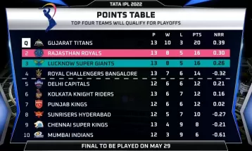 राजस्थान आईपीएलको अंक तालिकामा दोस्रो स्थानमा उक्लियो