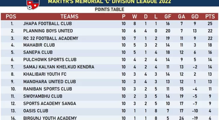 ‘सी’ डिभिजन लिग : झापालाई तीन अंकको अग्रता, दबाबमा वीरगन्ज र ओसिस