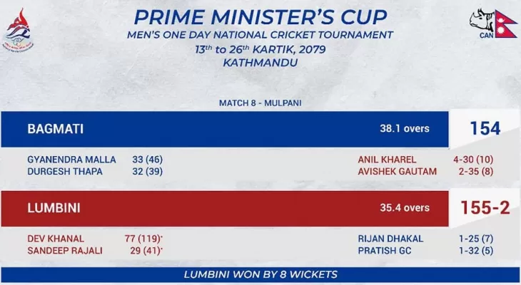 पिएम कप एकदिवसीय क्रिकेट : लुम्बिनी प्रदेश विजयी