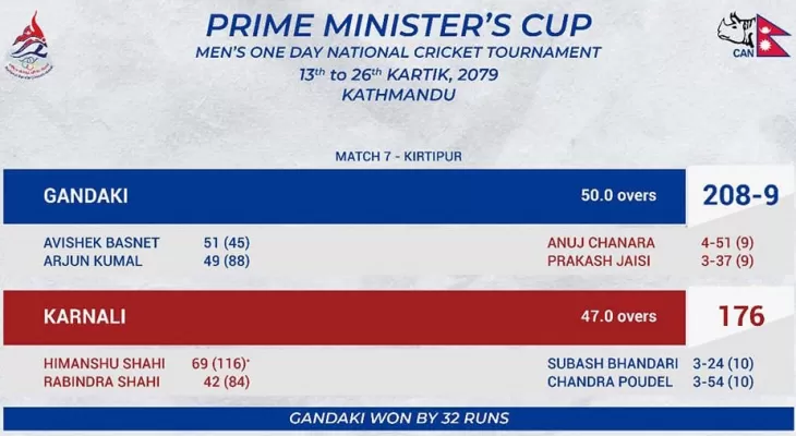 पिएम कप एकदिवसीय क्रिकेट : कर्णाली बिरुद्ध गण्डकी प्रदेश विजयी