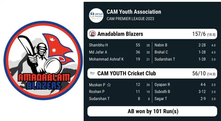 क्याम प्रिमियर लिग : अमडाब्लम ब्लेजर १०१ रनले विजयी