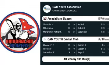 क्याम प्रिमियर लिग : अमडाब्लम ब्लेजर १०१ रनले विजयी