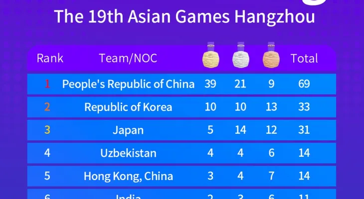 एसियाडमा चीनको वर्चस्व कायमै