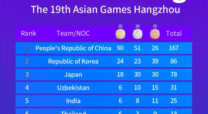 एसियाली खेलकुद : आयोजक चीन ९१ स्वर्णसहित शीर्ष स्थानमा, नेपाल पदकविहीन