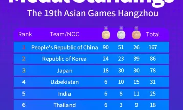 एसियाली खेलकुद : आयोजक चीन ९१ स्वर्णसहित शीर्ष स्थानमा, नेपाल पदकविहीन