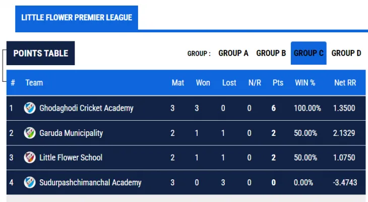 घोडाघोडी क्रिकेट एकेडेमी एलपीएलको सेमीफाइनलमा